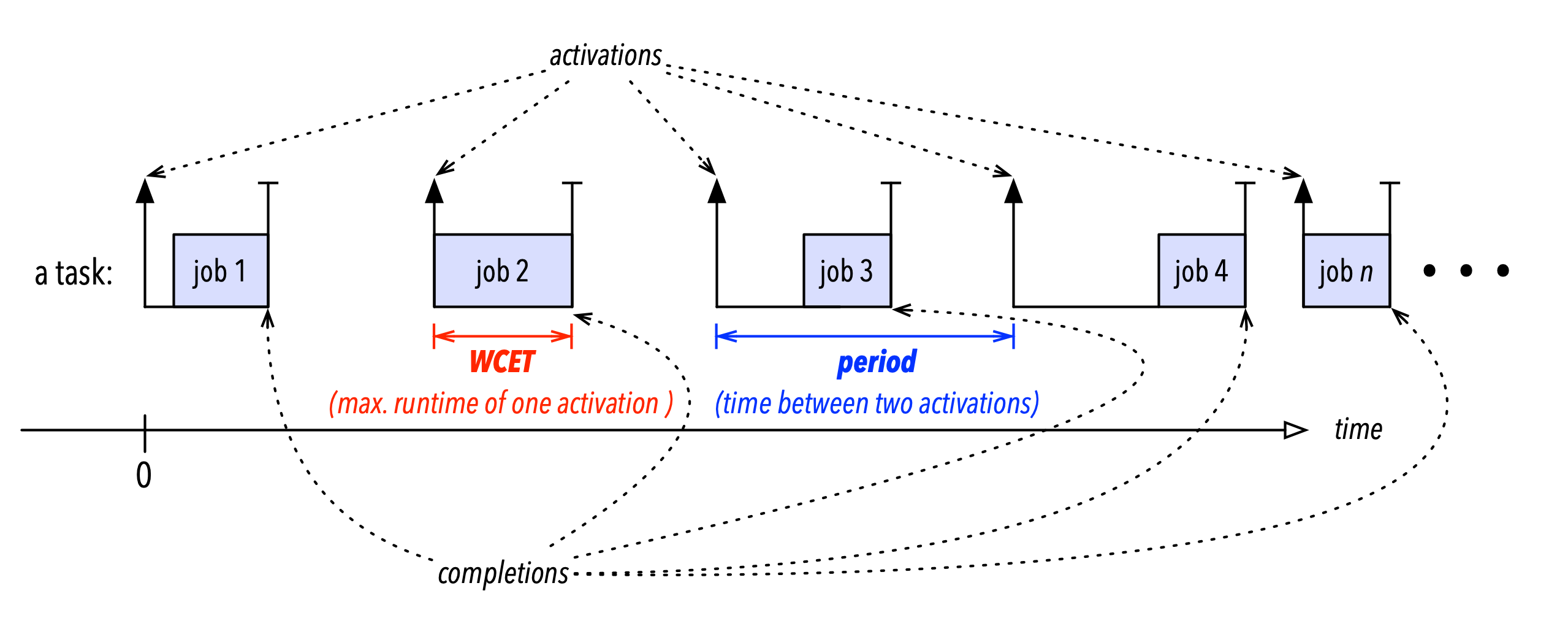 Figure 1: Illustration of a periodic task